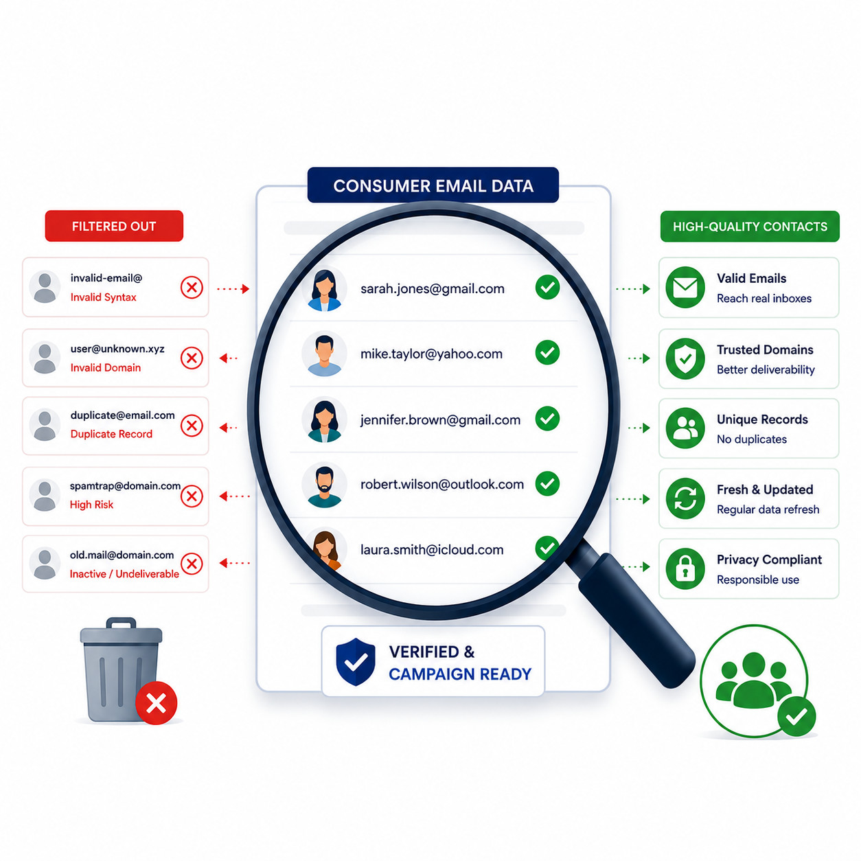 Data Quality, Verification, and Responsible Email Use